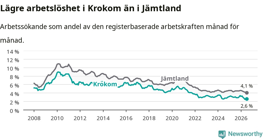 Graf: Arbetslöshet i Krokoms kommun och Jämtlands län