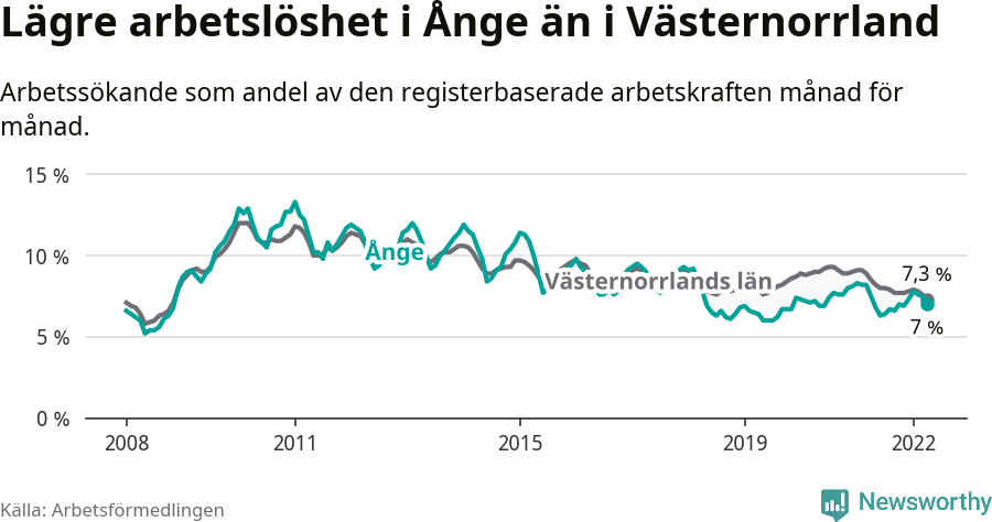 Graf: Arbetslöshet i Ånge kommun och Västernorrlands län