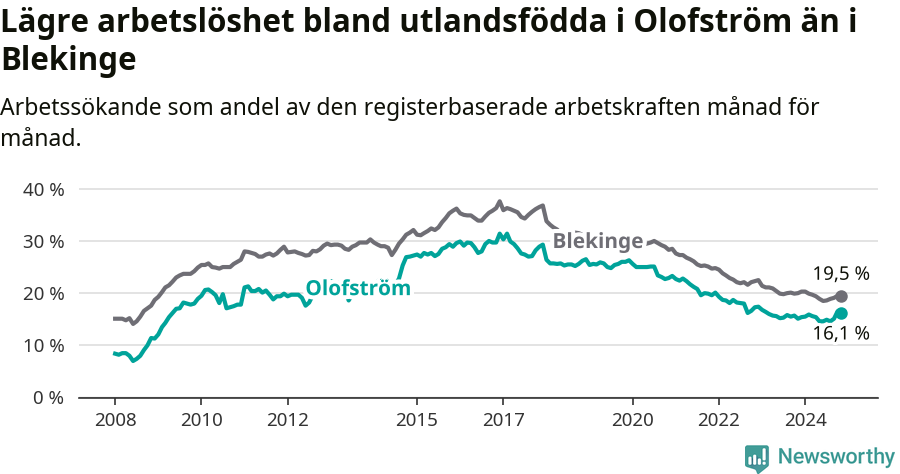 Graf: Arbetslöshet bland utrikesfödda i Olofströms kommun och Blekinge län