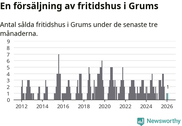 Graf: Antal sålda fritidshus i Grums kommun
