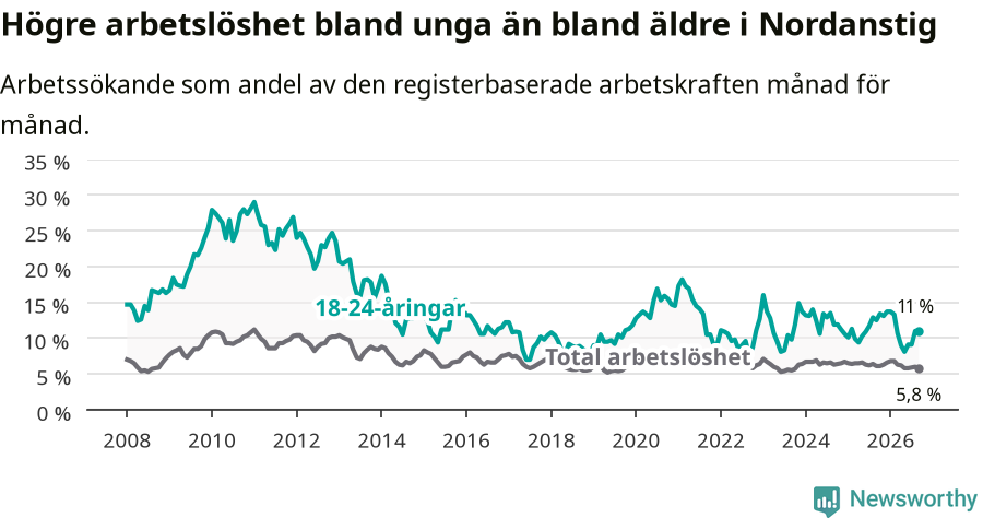Graf: Skillnad i arbetslöshet mellan unga och hela befolkningen i Nordanstigs kommun