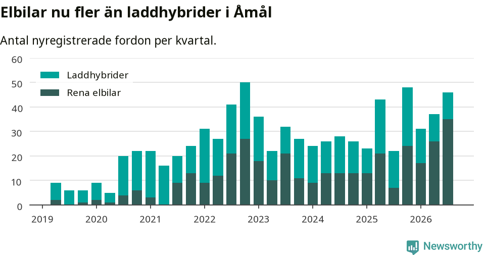 Graf: Antal nya laddhybrider och elbilar över tid