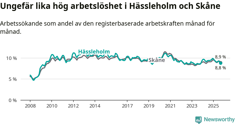 Graf: Arbetslöshet i Hässleholms kommun och Skåne län