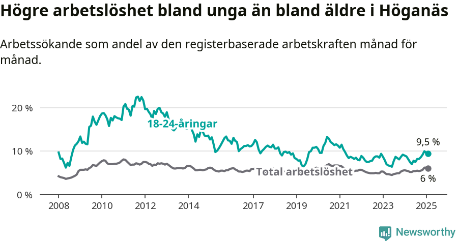Graf: Skillnad i arbetslöshet mellan unga och hela befolkningen i Höganäs kommun