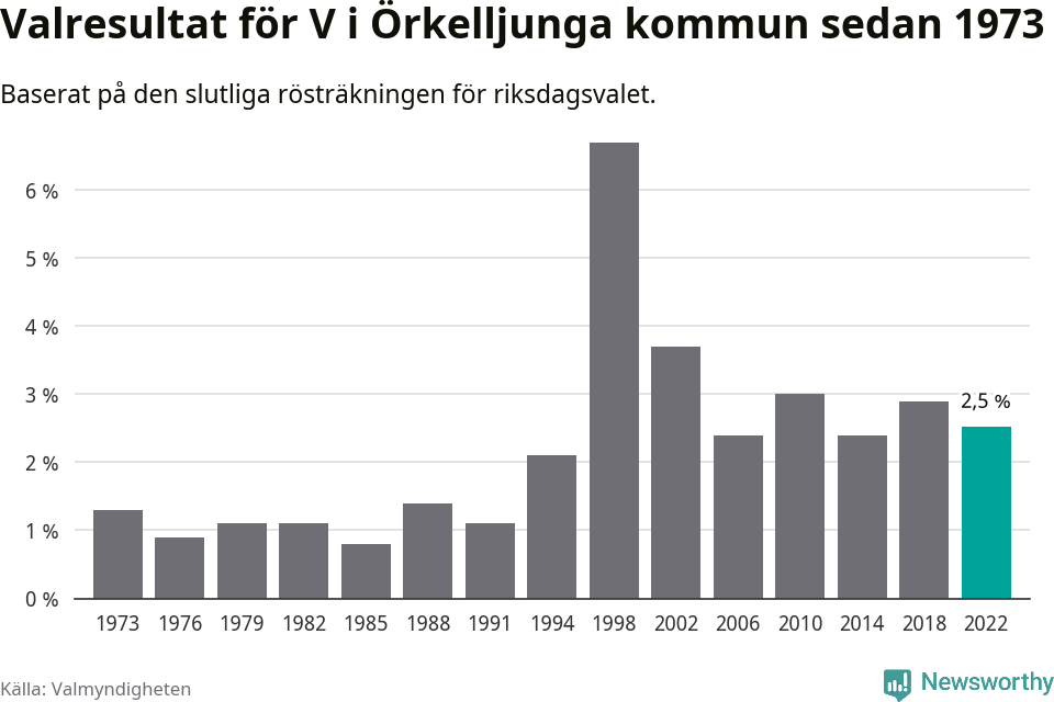 Vänsterpartiets resultat över tid