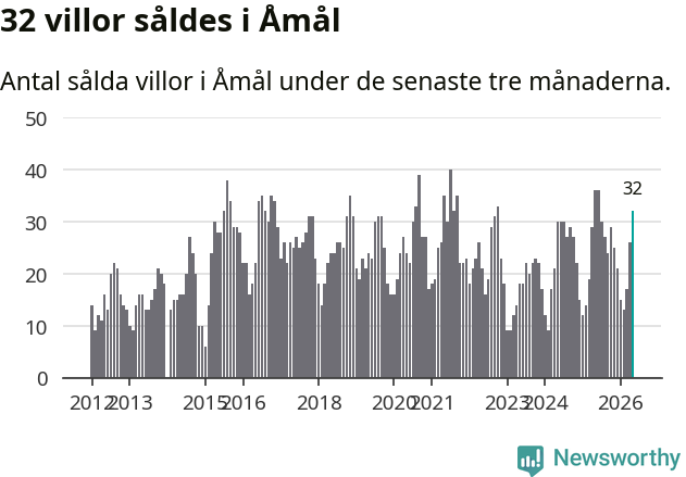 Graf: Antal sålda villor i Åmåls kommun