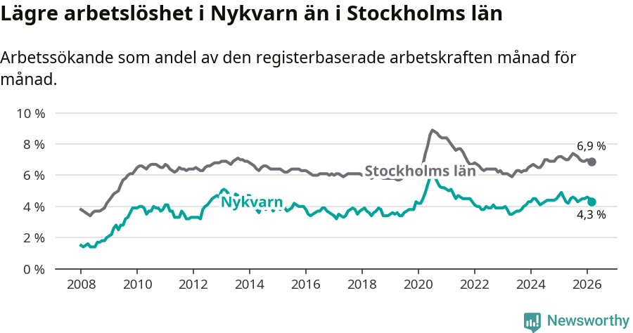 Graf: Arbetslöshet i Nykvarns kommun och Stockholms län