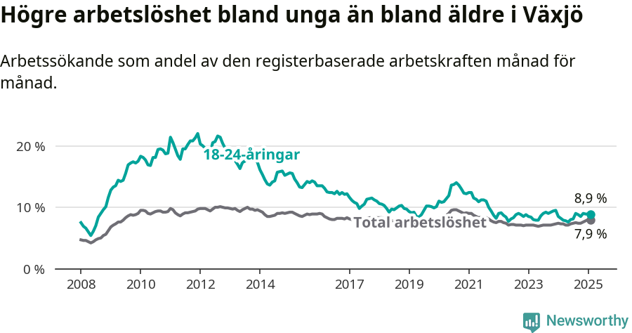 Graf: Skillnad i arbetslöshet mellan unga och hela befolkningen i Växjö kommun