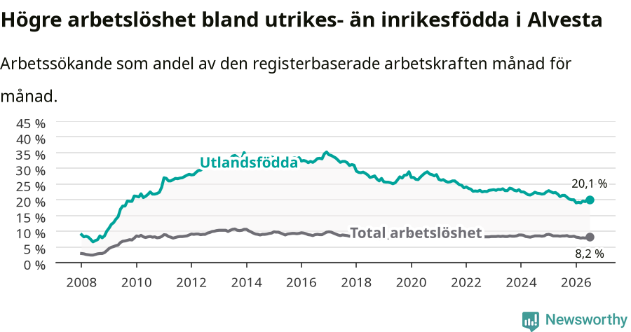 Graf: Skillnad i arbetslöshet mellan utrikesfödda och hela befolkningen i Alvesta kommun