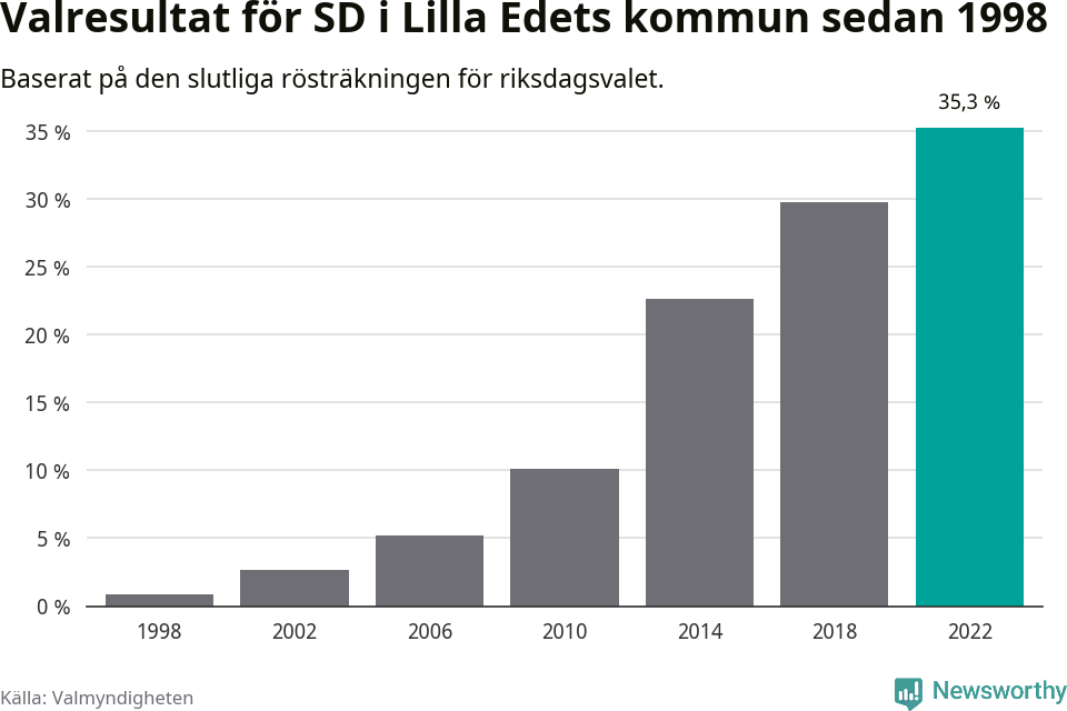 Sverigedemokraternas resultat över tid