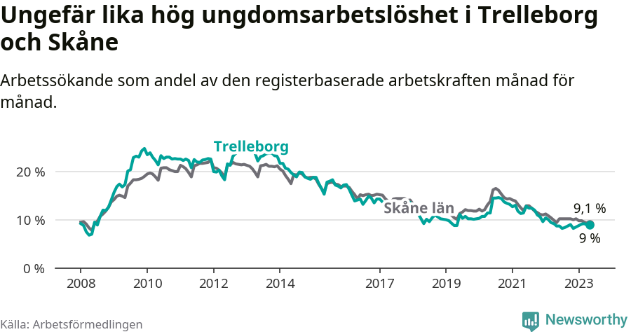 Graf: Arbetslöshet bland unga i Trelleborgs kommun och Skåne län