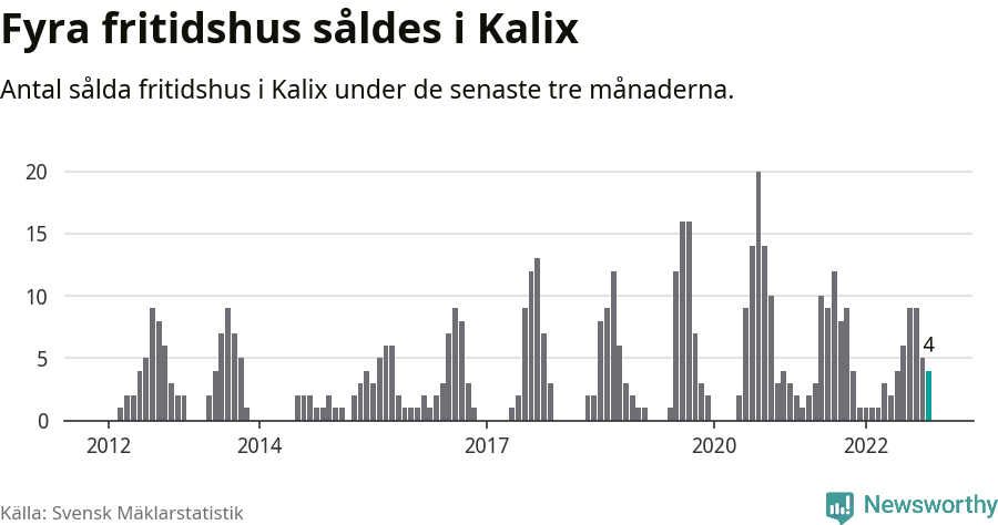 Graf: Antal sålda fritidshus i Kalix kommun