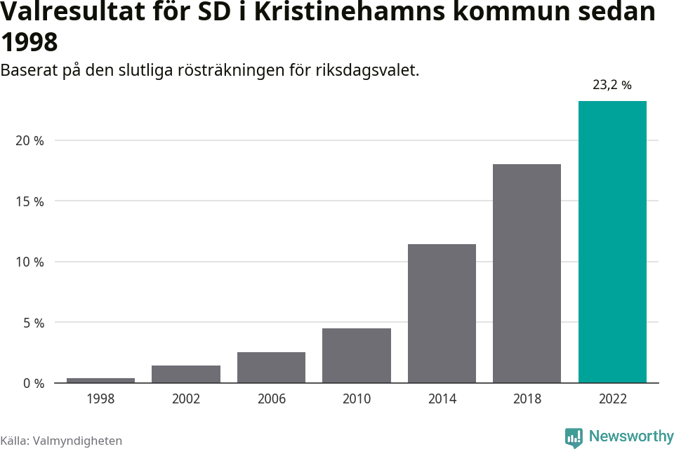 Sverigedemokraternas resultat över tid