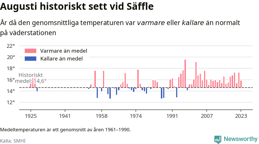 Graf: Medeltemperatur för augusti vid Säffle år för år