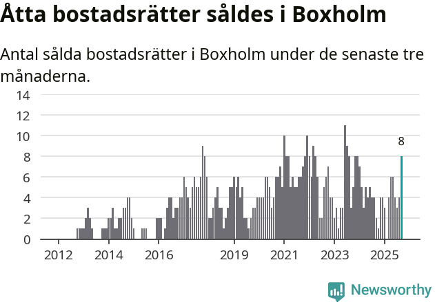 Graf: Antal sålda bostadsrätter i Boxholms kommun