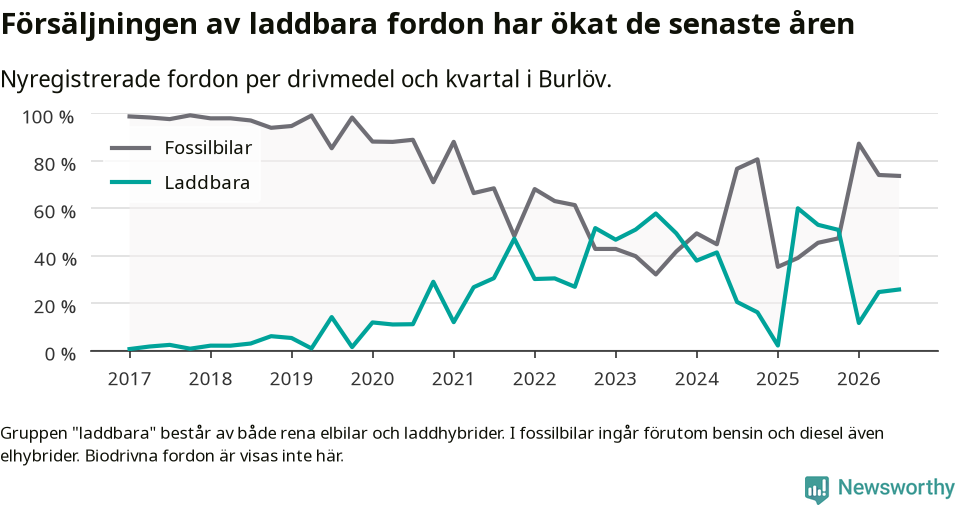 Graf: Andel laddbara bilar av alla nyregistreringar över tid