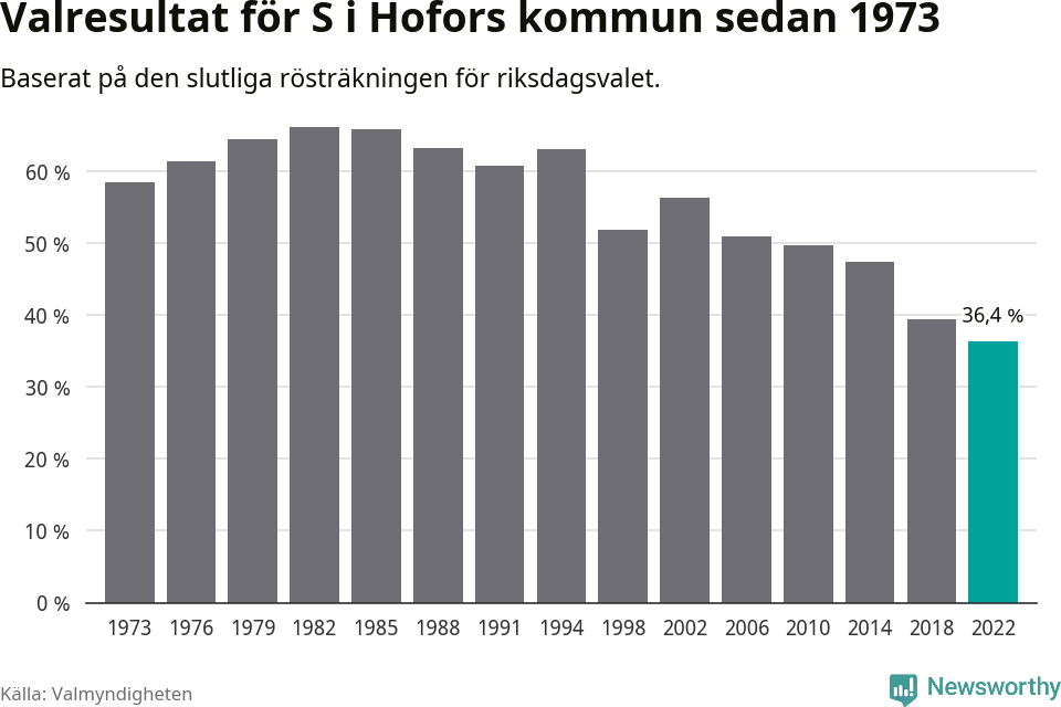 Socialdemokraternas resultat över tid