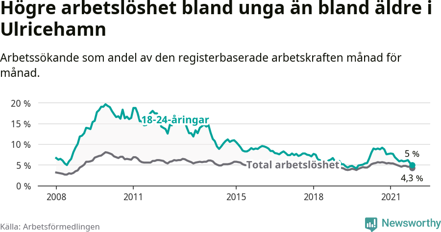 Graf: Skillnad i arbetslöshet mellan unga och hela befolkningen i Ulricehamns kommun
