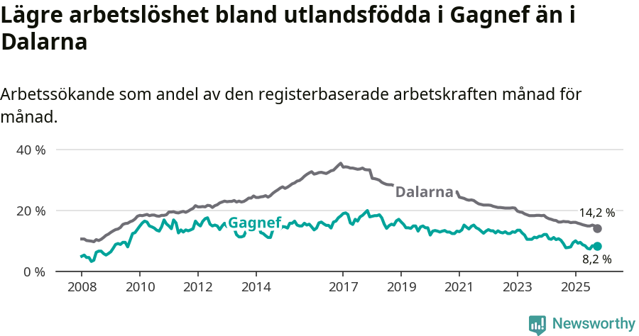 Graf: Arbetslöshet bland utrikesfödda i Gagnefs kommun och Dalarnas län