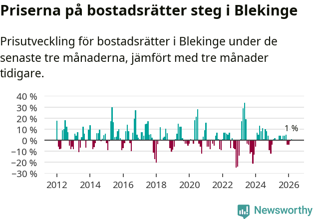 Graf: Prisutveckling för bostadsrätter i Blekinge län