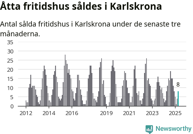 Graf: Antal sålda fritidshus i Karlskrona kommun