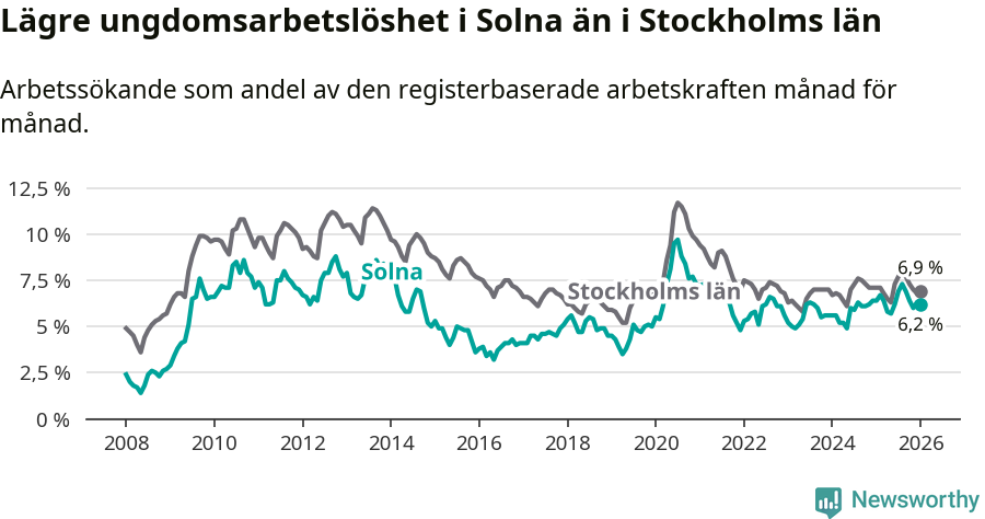 Graf: Arbetslöshet bland unga i Solna kommun och Stockholms län