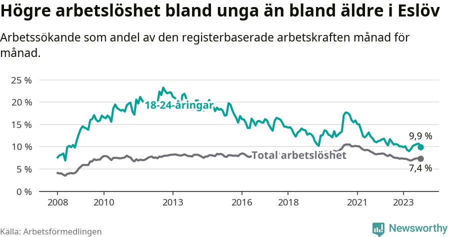 Graf: Skillnad i arbetslöshet mellan unga och hela befolkningen i Eslövs kommun