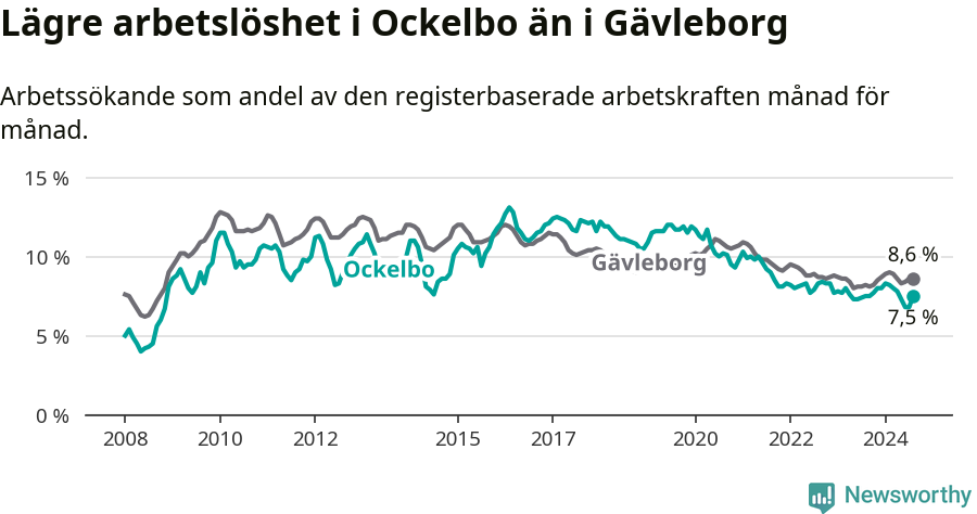 Graf: Arbetslöshet i Ockelbo kommun och Gävleborgs län