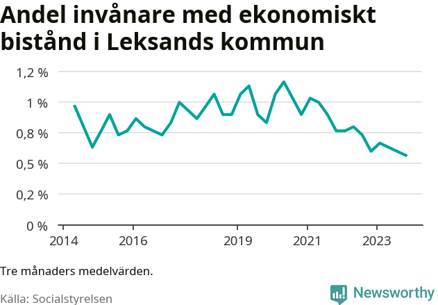 Graf över andelen biståndstagare per tremånadersperiod