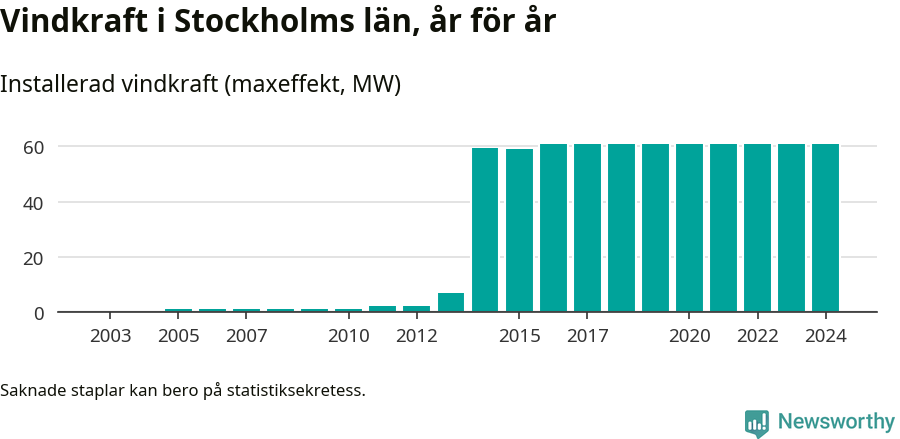 stapeldiagram som visar den totala installerade effekten från år till år.
