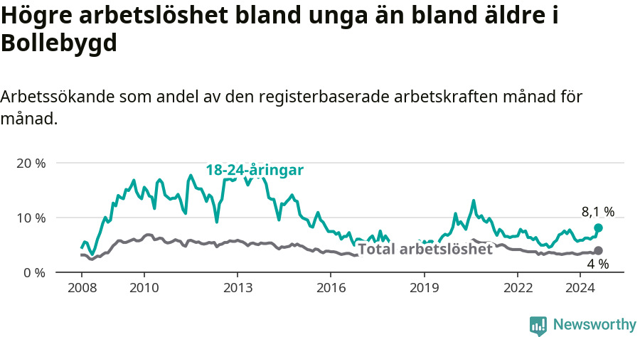 Graf: Skillnad i arbetslöshet mellan unga och hela befolkningen i Bollebygds kommun