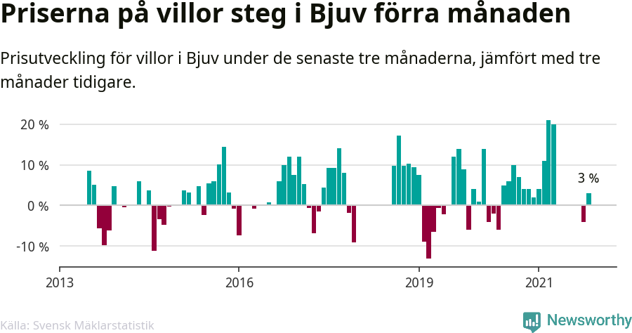 Graf: Prisutveckling för villor i Bjuvs kommun