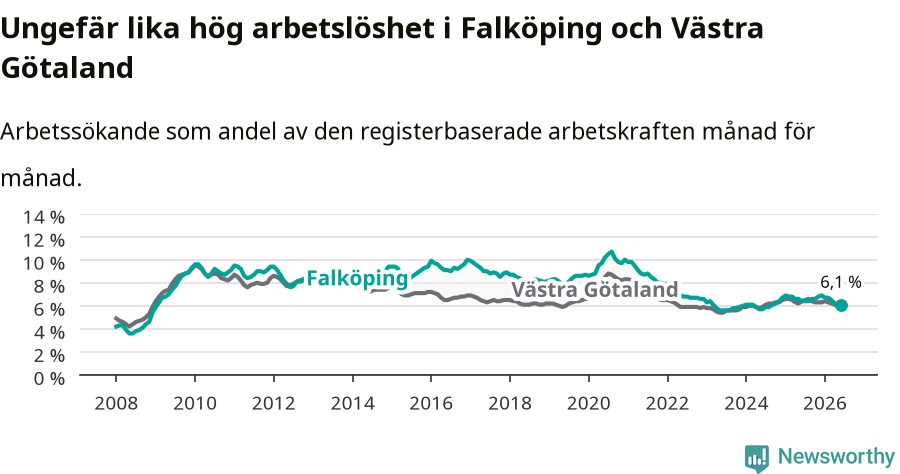 Graf: Arbetslöshet i Falköpings kommun och Västra Götalands län