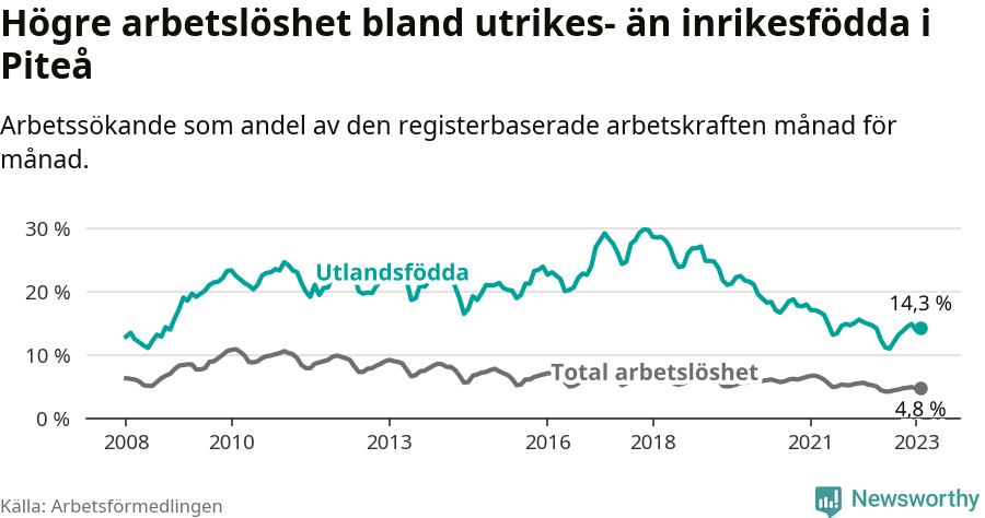 Graf: Skillnad i arbetslöshet mellan utrikesfödda och hela befolkningen i Piteå kommun