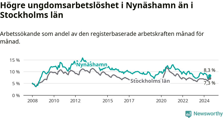 Graf: Arbetslöshet bland unga i Nynäshamns kommun och Stockholms län