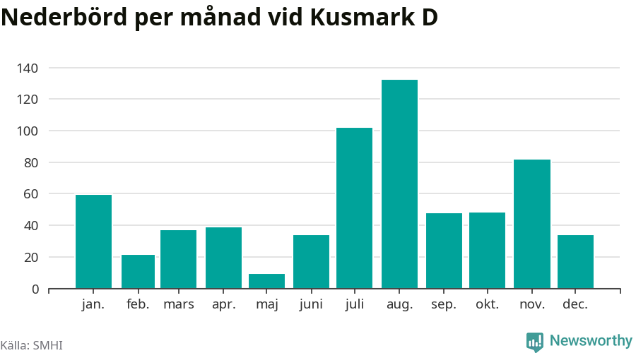 Diagram som visar total nederbörd, månad för månad.