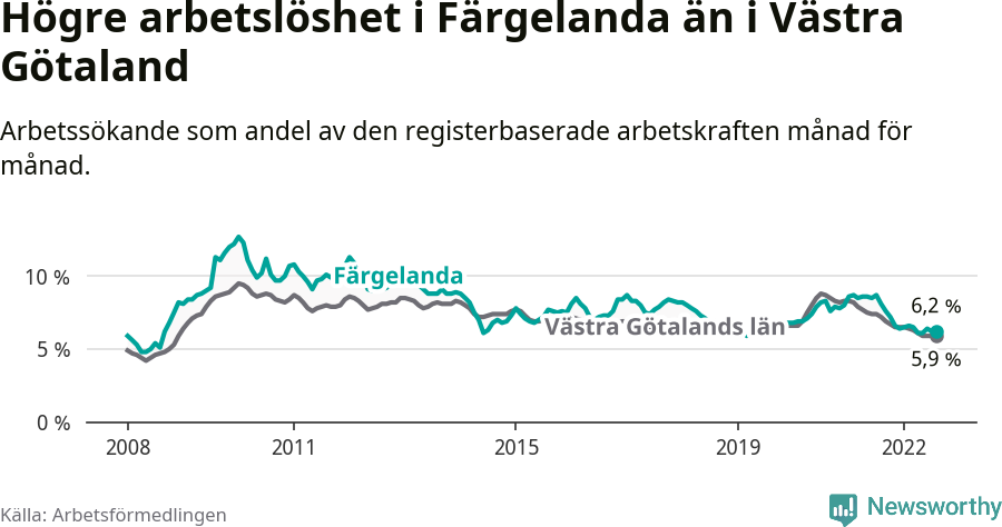Graf: Arbetslöshet i Färgelanda kommun och Västra Götalands län