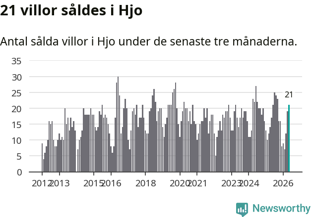 Graf: Antal sålda villor i Hjo kommun