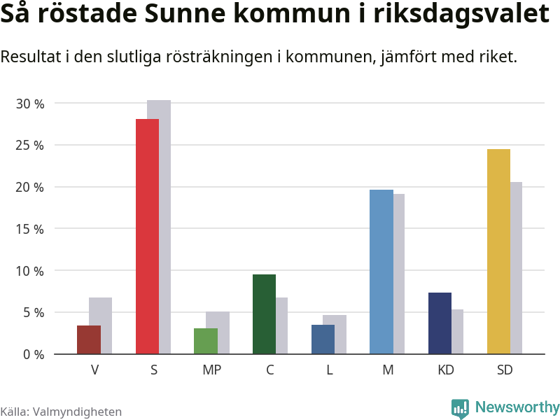 Graf: Så röstade Sunne kommun i riksdagsvalet, jämfört med riket