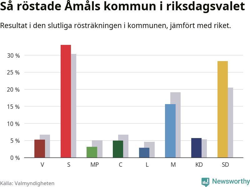 Graf: Så röstade Åmåls kommun i riksdagsvalet, jämfört med riket