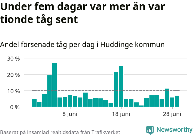 Stapeldiagram över andel försenade tåg per dag
