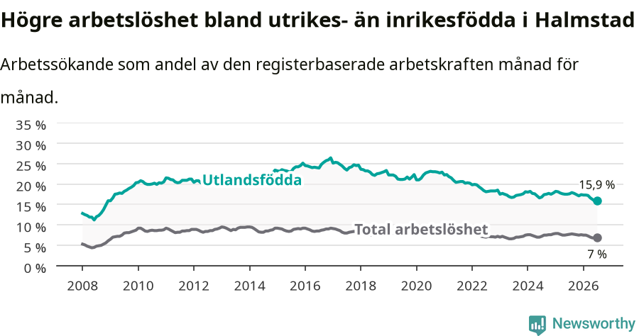 Graf: Skillnad i arbetslöshet mellan utrikesfödda och hela befolkningen i Halmstads kommun