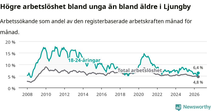 Graf: Skillnad i arbetslöshet mellan unga och hela befolkningen i Ljungby kommun