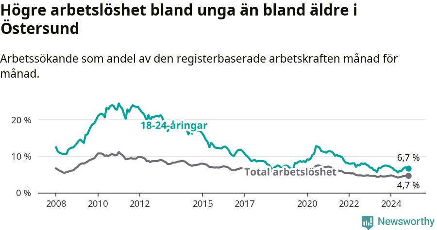 Graf: Skillnad i arbetslöshet mellan unga och hela befolkningen i Östersunds kommun