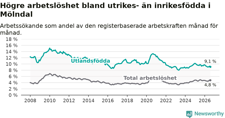 Graf: Skillnad i arbetslöshet mellan utrikesfödda och hela befolkningen i Mölndals kommun