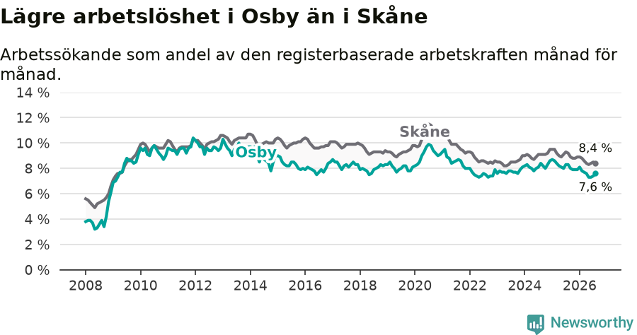 Graf: Arbetslöshet i Osby kommun och Skåne län