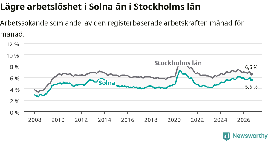 Graf: Arbetslöshet i Solna kommun och Stockholms län