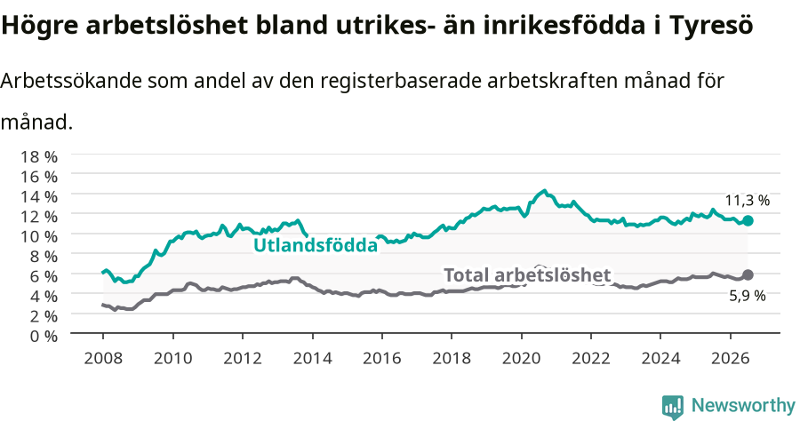 Graf: Skillnad i arbetslöshet mellan utrikesfödda och hela befolkningen i Tyresö kommun