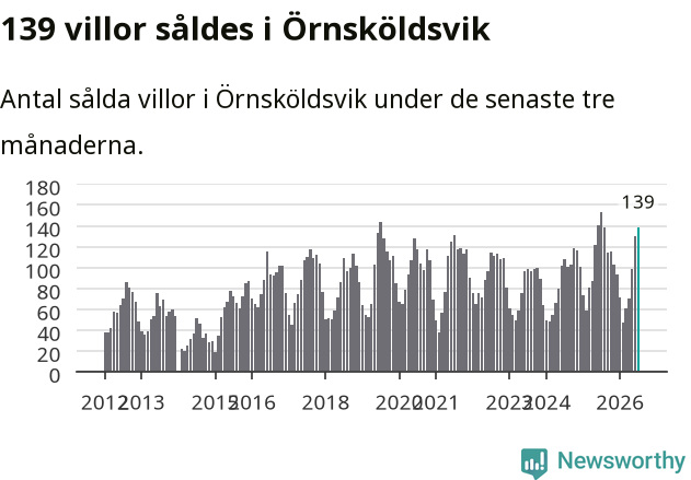 Graf: Antal sålda villor i Örnsköldsviks kommun