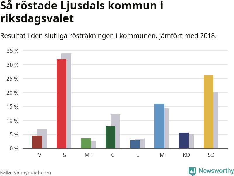 Graf: Så röstade Ljusdals kommun i riksdagsvalet, jämfört med 2018